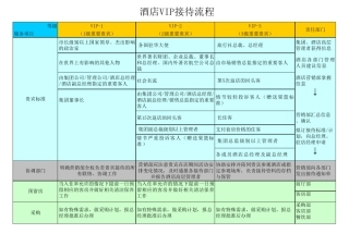 五星级酒店VIP接待流程