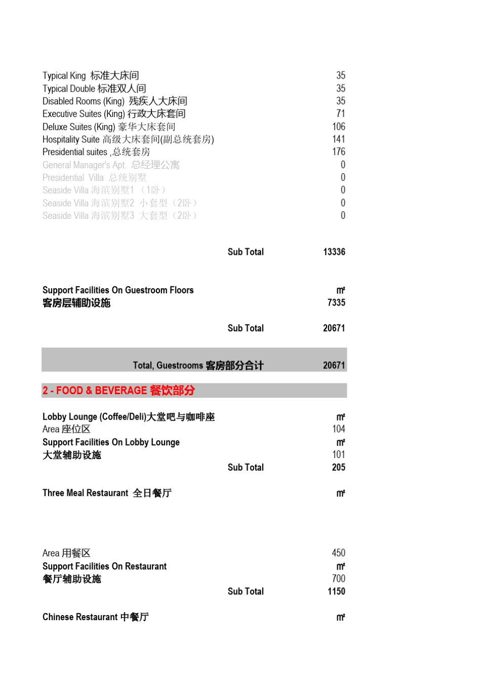 五星级酒店建筑设计面积标准_131119_第2页