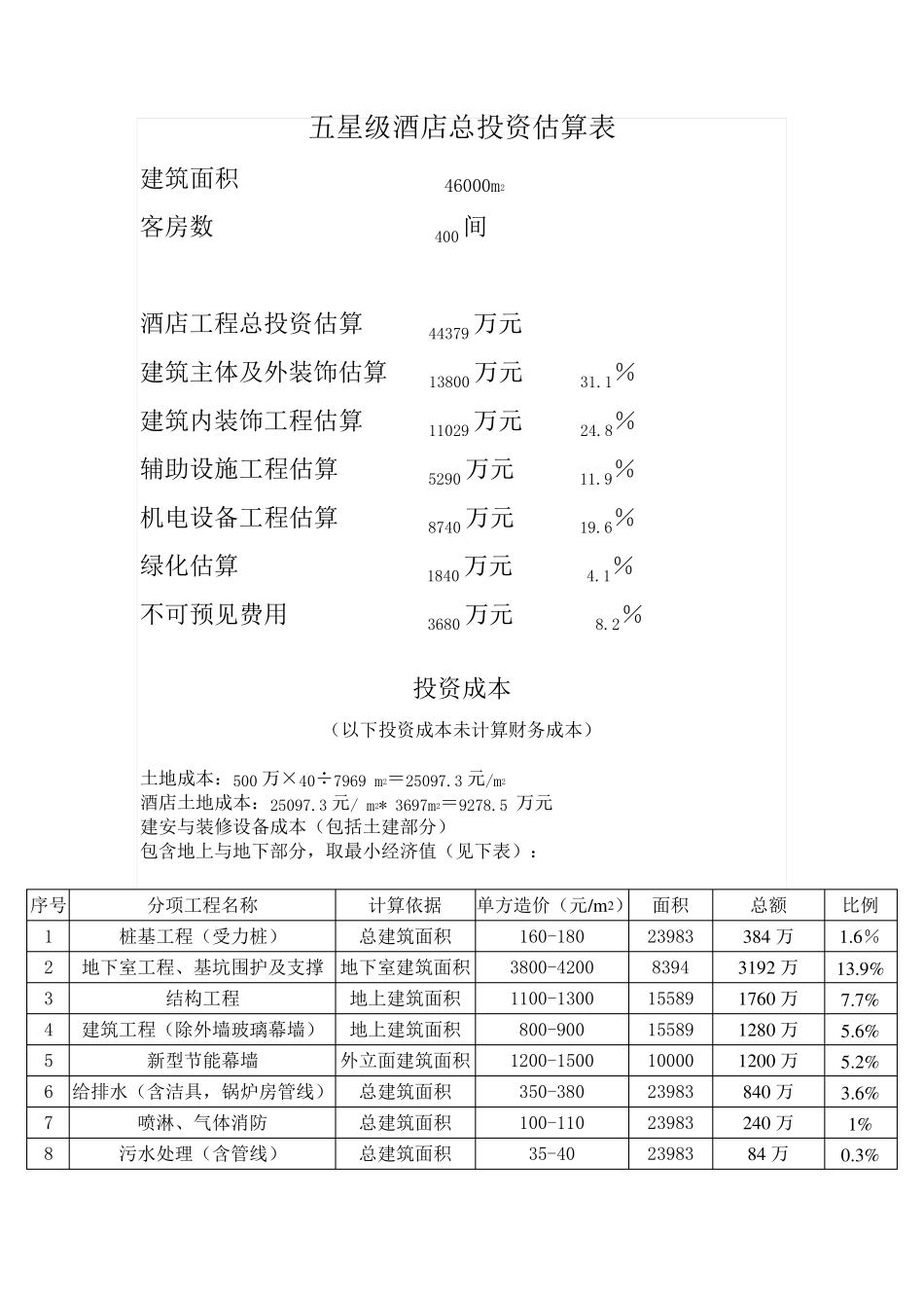 五星级酒店总投资估算表_第1页