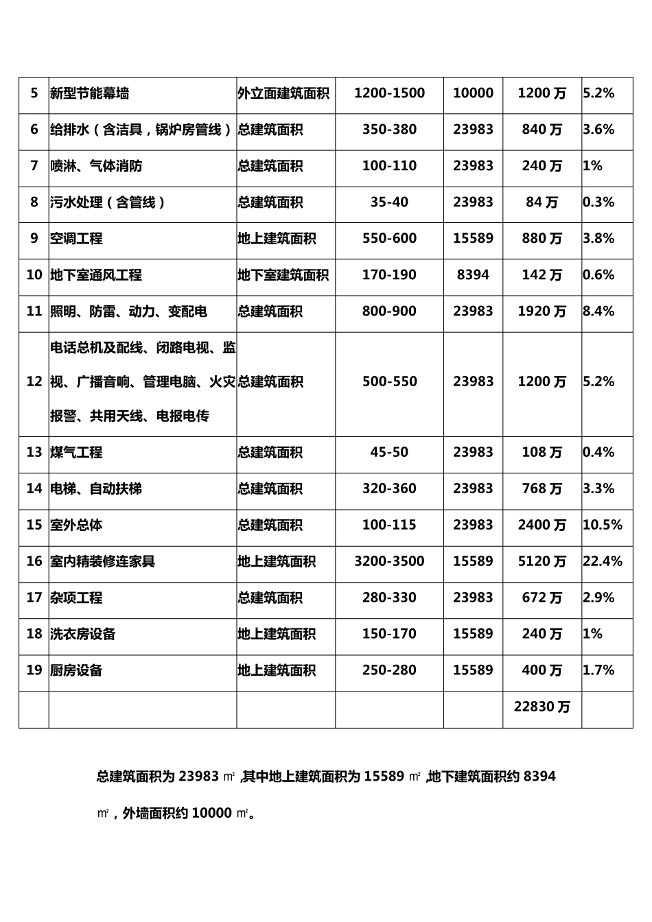 五星级酒店总投资估算方案_第3页