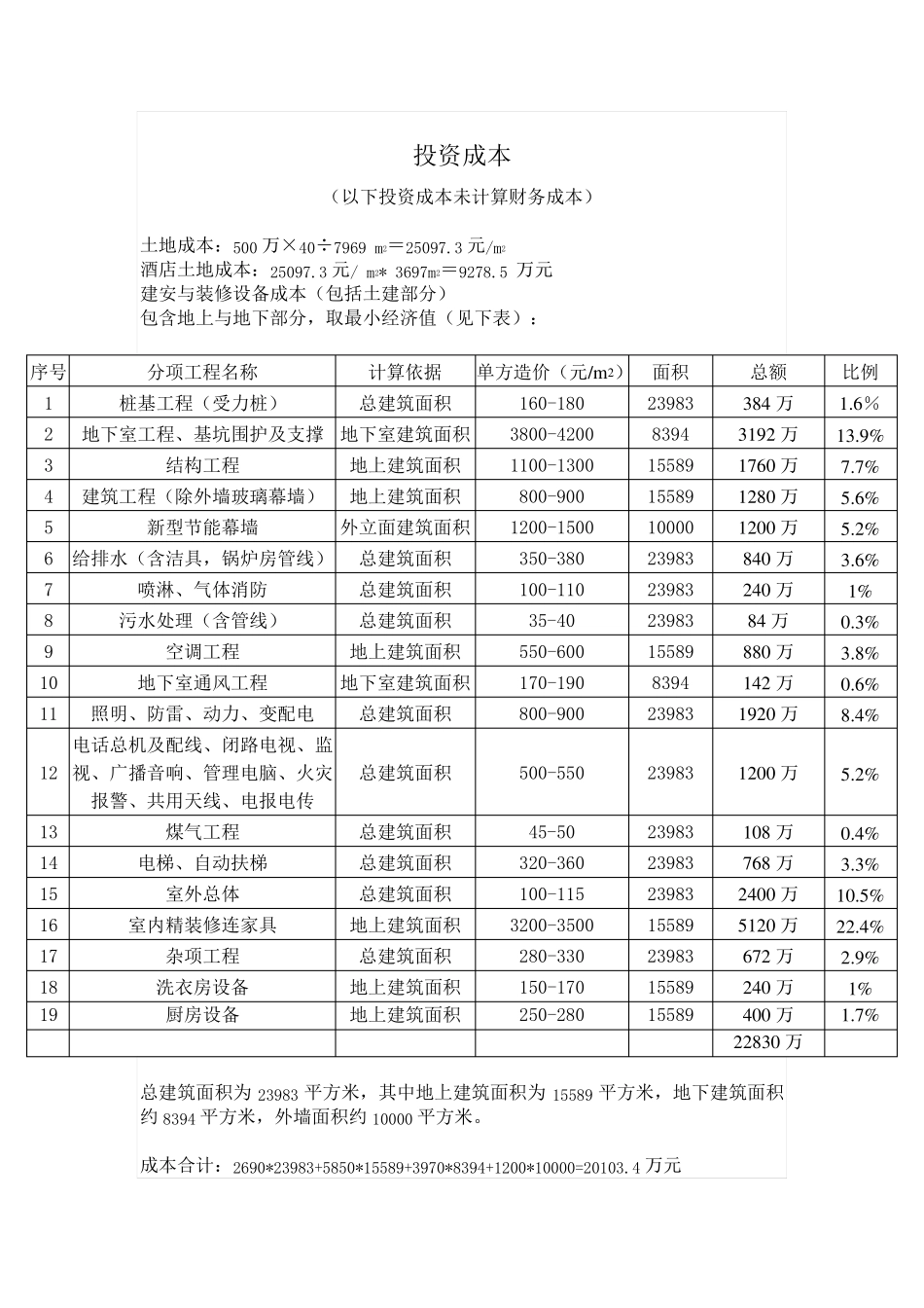 五星级酒店投资估算表_第2页