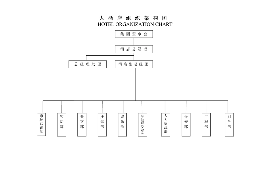 五星酒店组织架构图_第1页