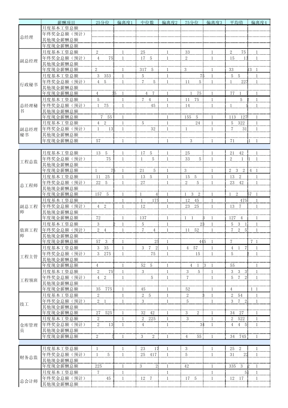 五星酒店薪酬调查报告(热)_第1页