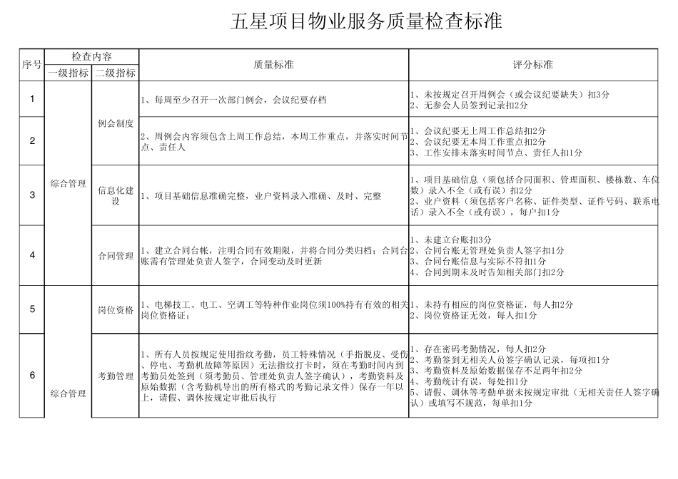 五星项目物业服务质量检查标准_第1页