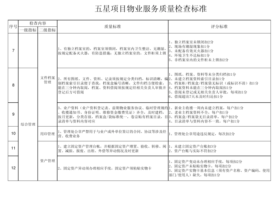 五星项目物业服务质量检查标准_第2页