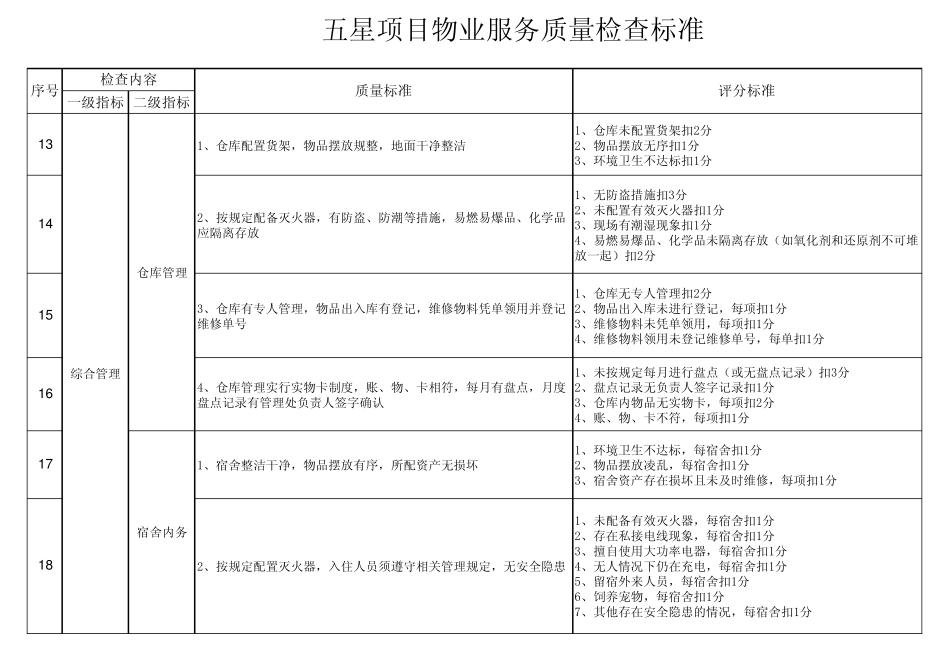 五星项目物业服务质量检查标准_第3页