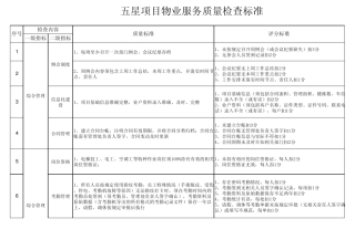 五星项目物业服务质量检查标准