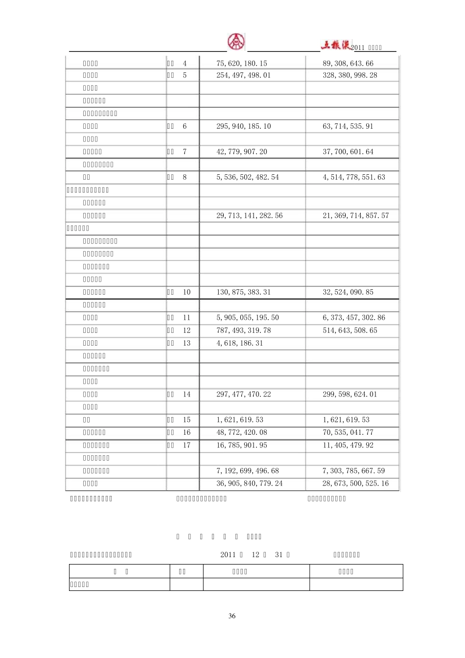 五粮液集团2011年财务报表_第2页