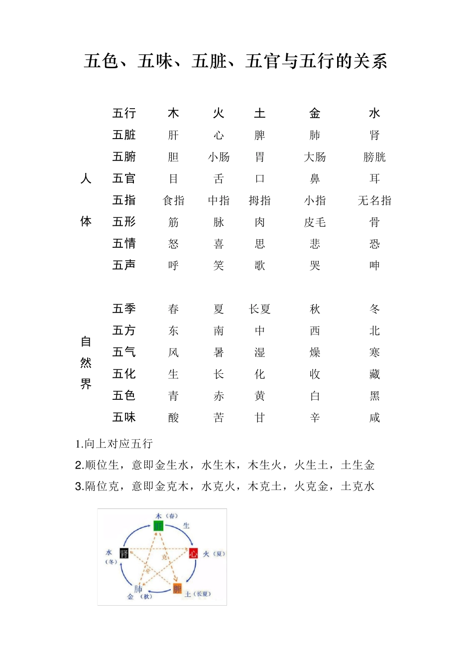 五色、五味、五脏、五官与五行的关系_第1页