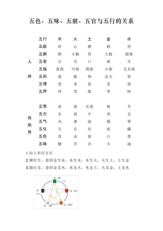 五色、五味、五脏、五官与五行的关系