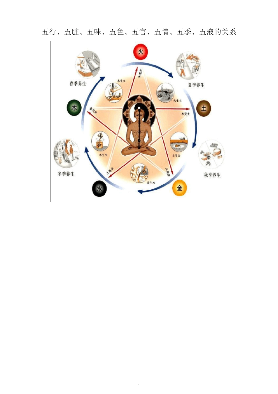 五行、五脏、五味、五色、五官、五情、五季、五液的关系_第1页