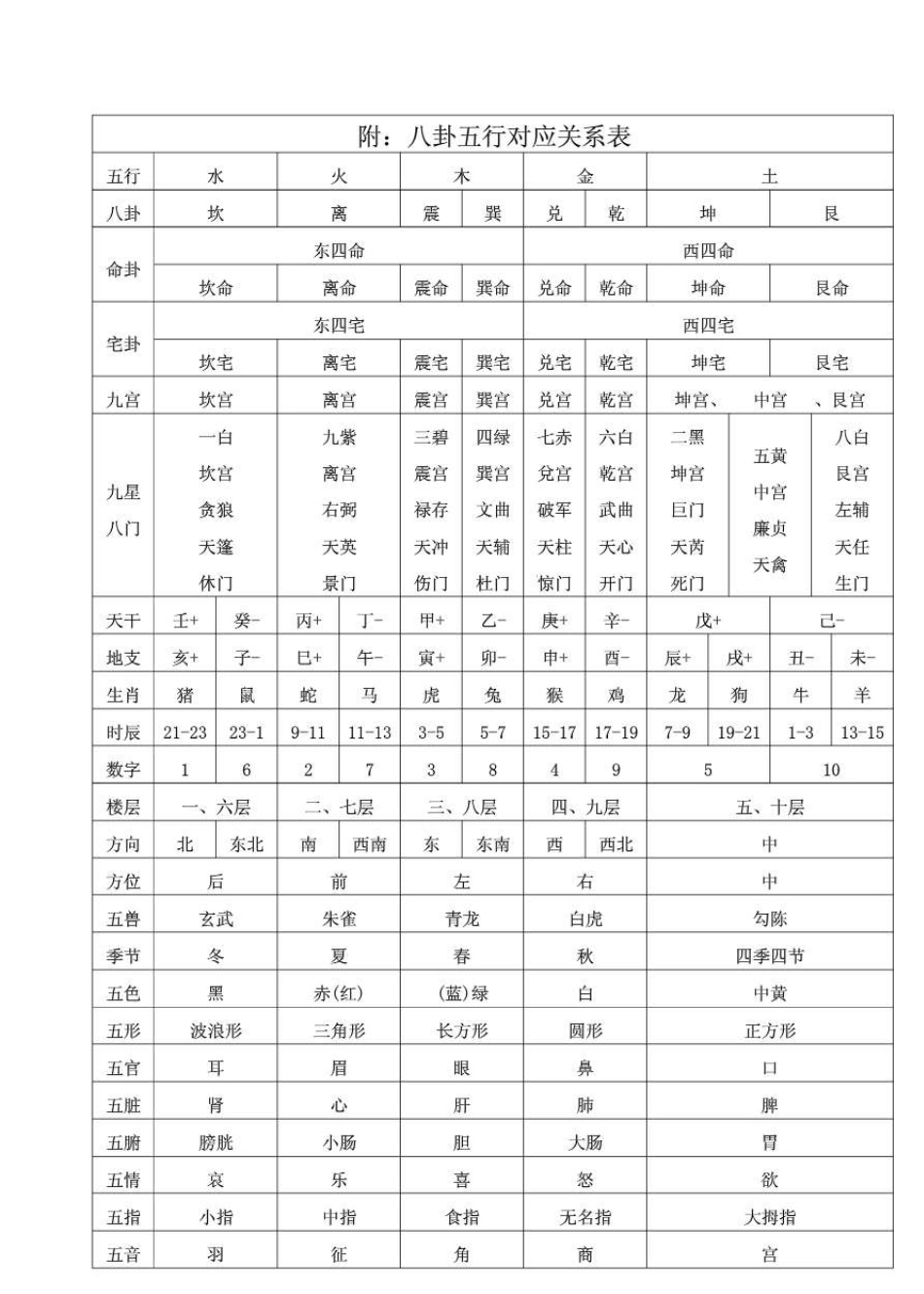 五行八卦对应表_第1页