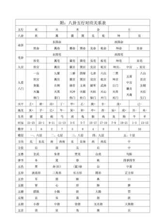 五行八卦对应表