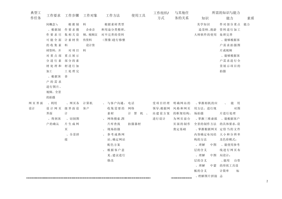 典型工作任务分析web设计师(样例)_第2页