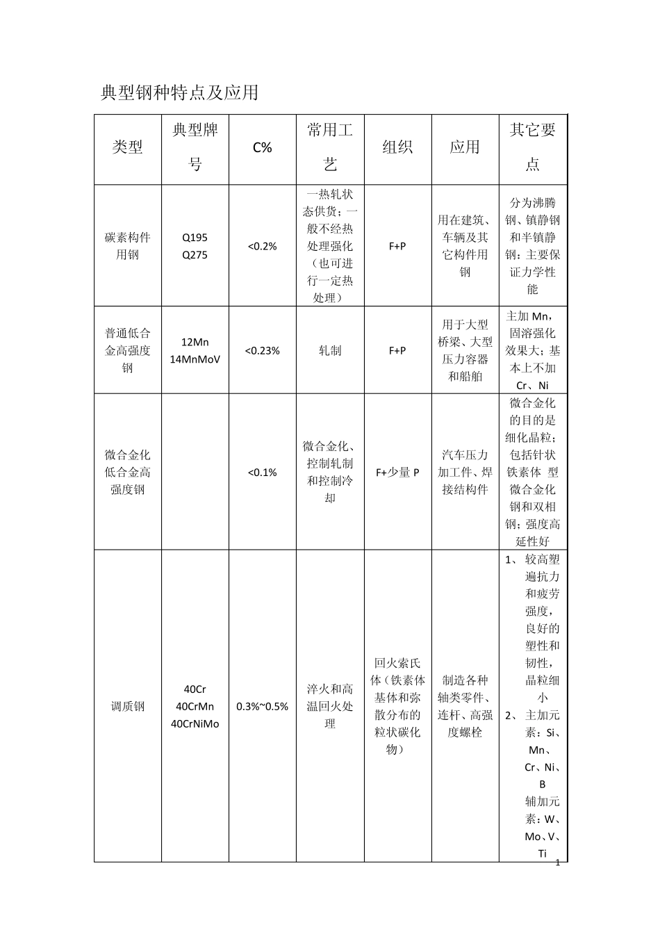 典型钢种的特点及应用_第1页