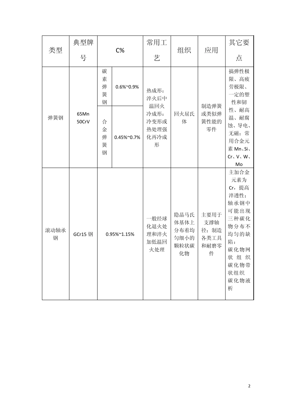 典型钢种的特点及应用_第2页