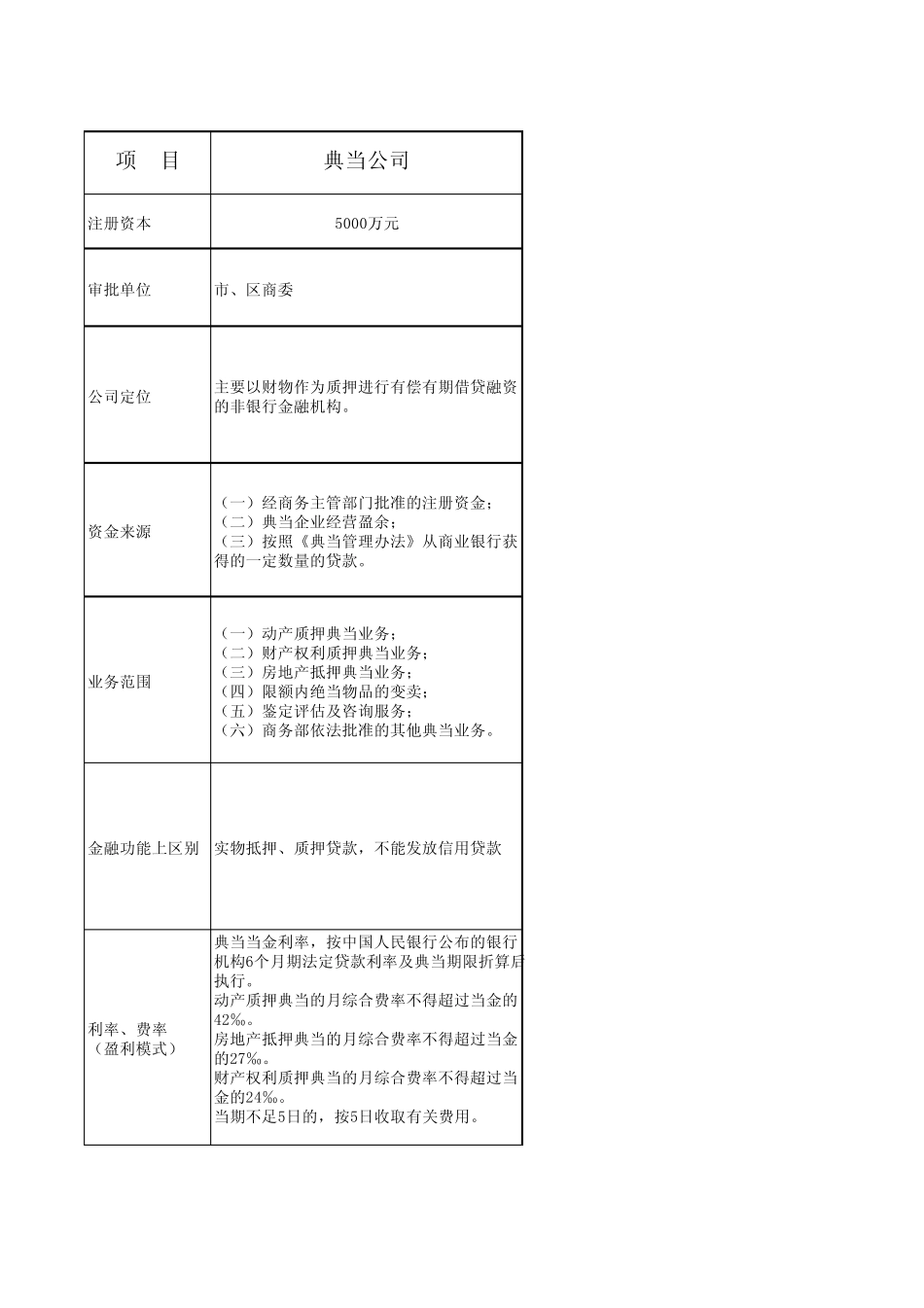 典当、担保、小额贷款、保理公司的区别_第1页