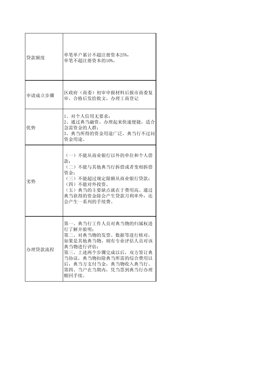 典当、担保、小额贷款、保理公司的区别_第2页