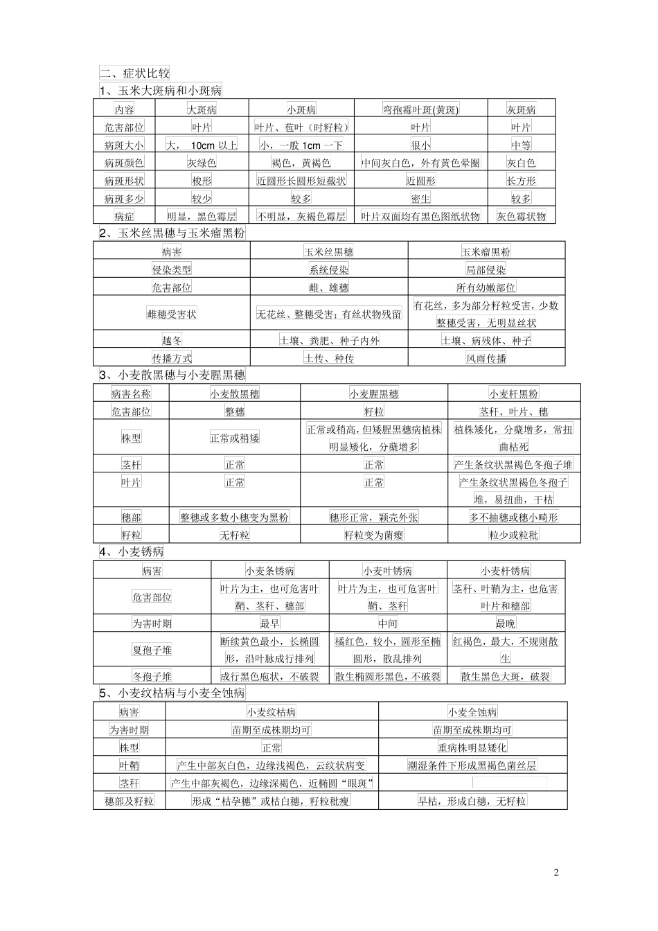 农业植物病理学考试重点归纳_第2页