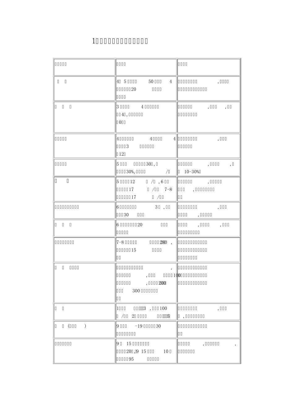 农业气象服务指标1_第2页