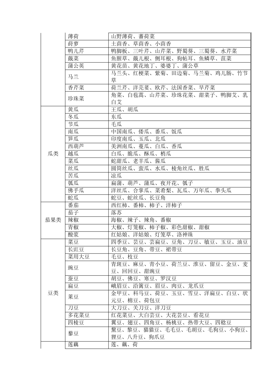 农产品免税清单_第3页