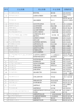 农药日中英对照表
