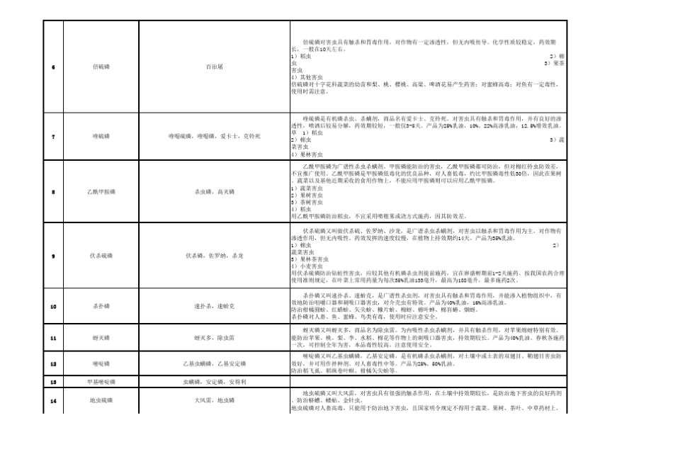 农药通用名大全_第2页