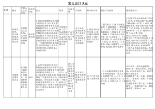 出口认证表大全