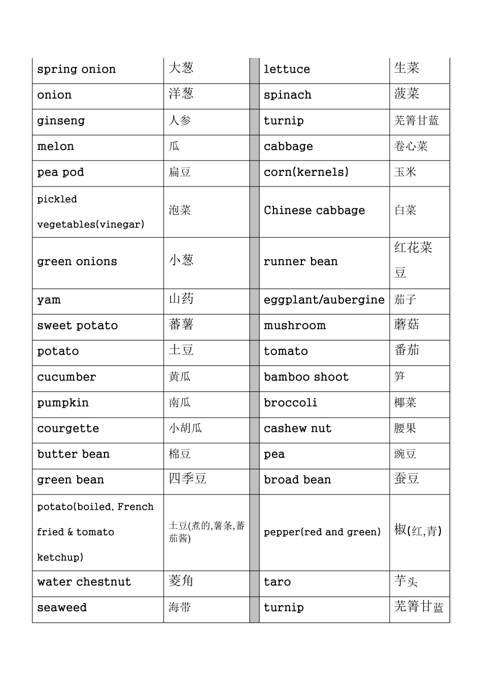 出国必备英语词汇_第2页