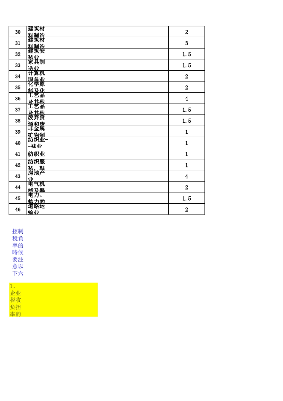 分行业增值税税负率和企业所得税应税所得率预警值_第2页