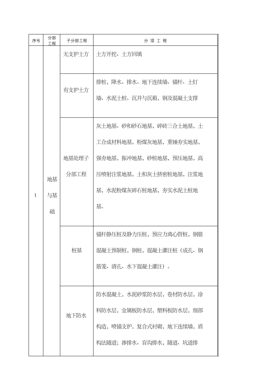分部分项工程划分表_第2页