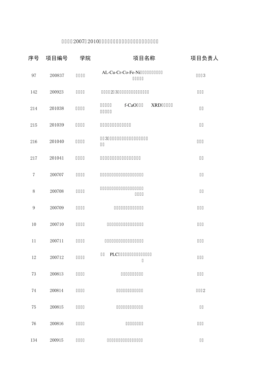 创新性实验项目完成情况汇总_第1页