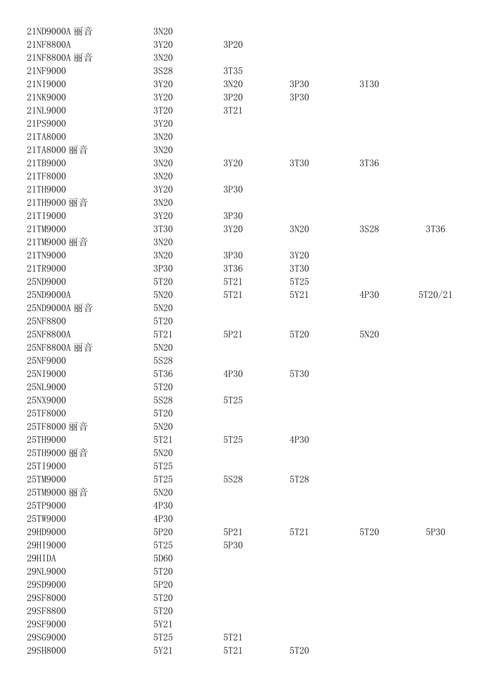 创维彩电产品型号命名规则和机型机芯对照表_第3页