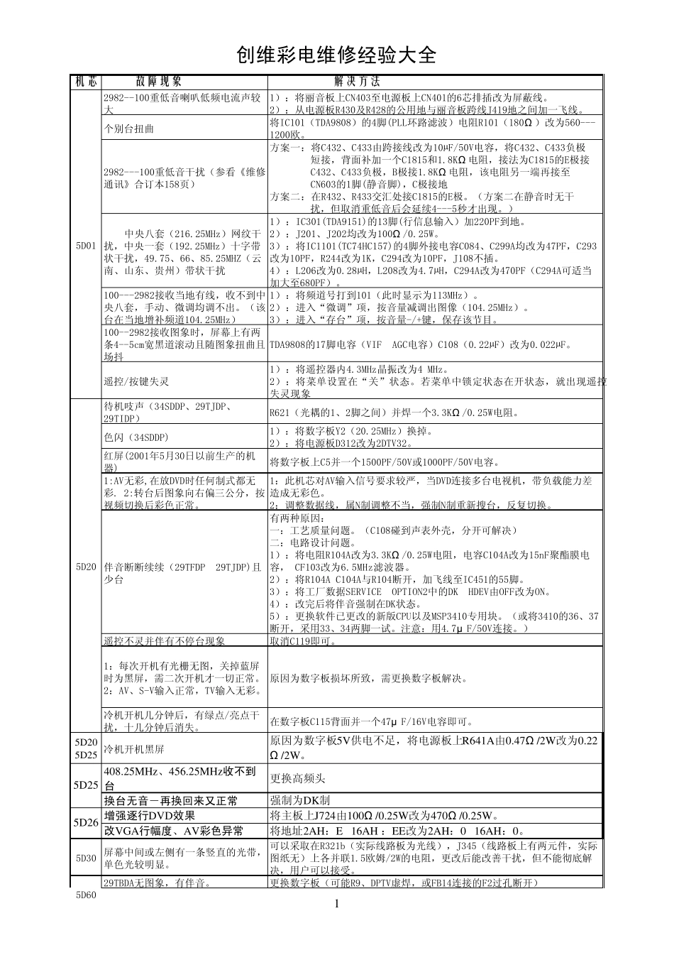 创维彩电维修经验大全_第1页