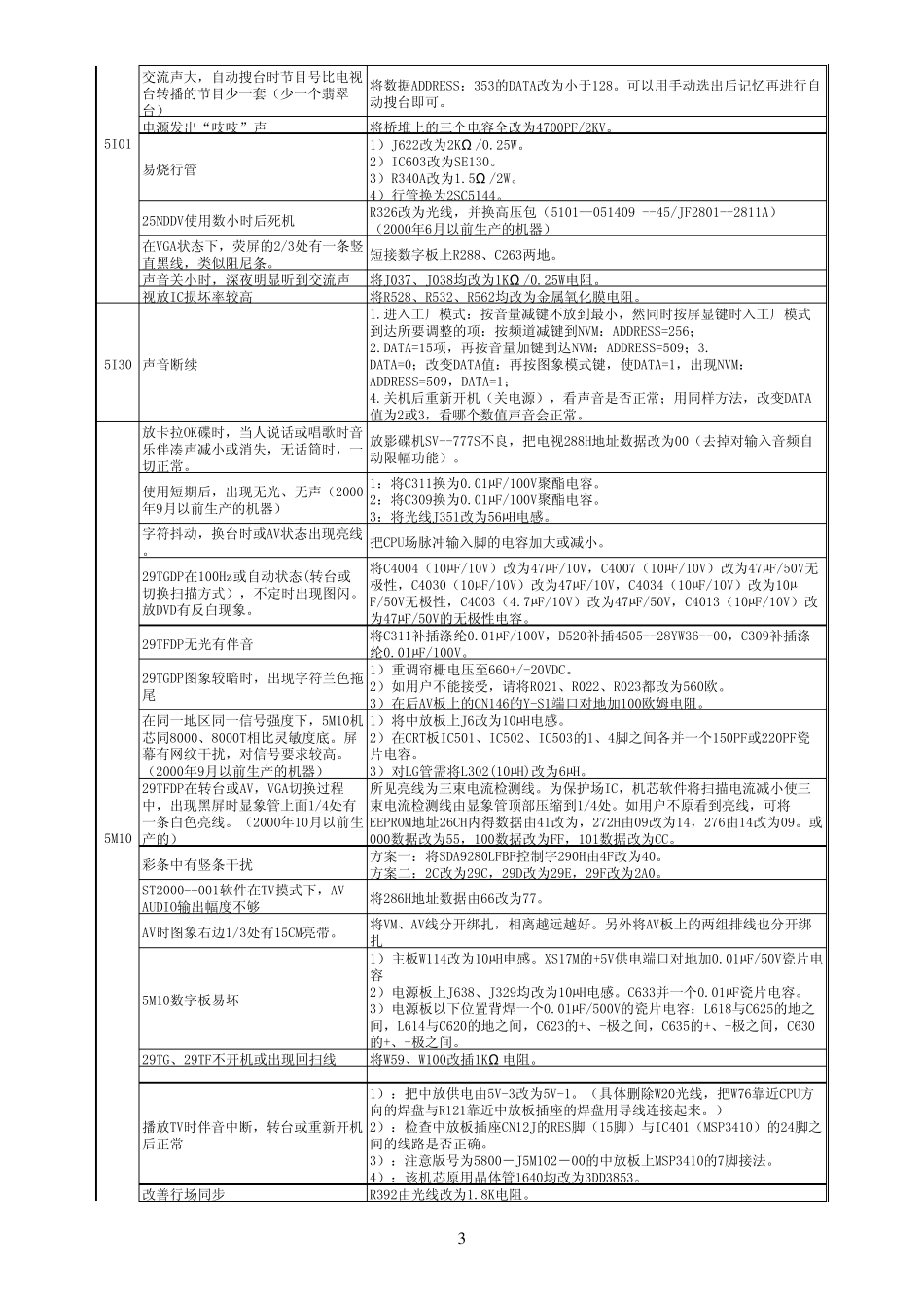 创维彩电维修经验大全_第3页
