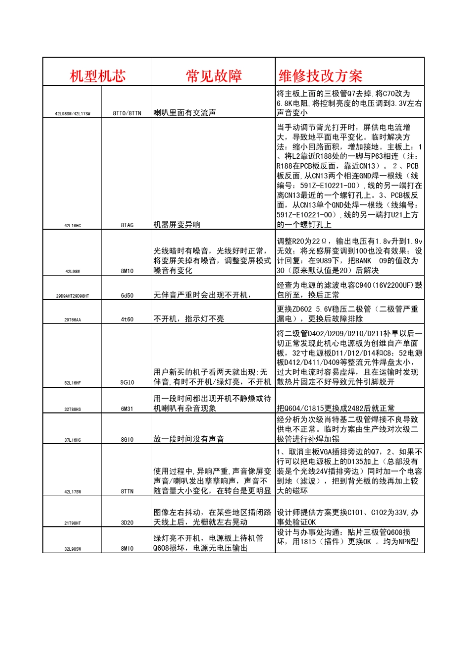 创维彩电常见故障检修以及维修技改_第1页