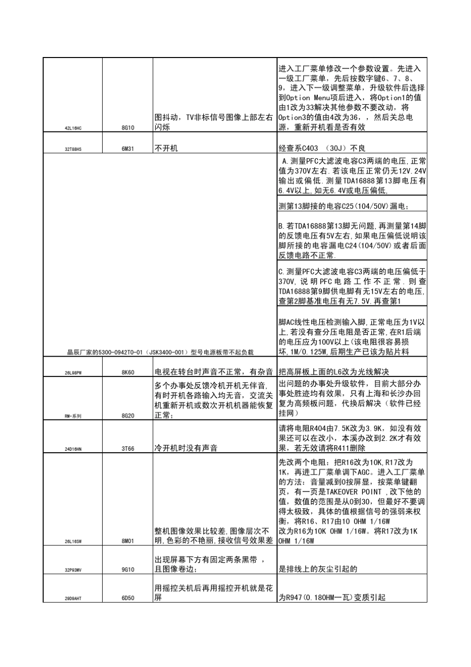 创维彩电常见故障检修以及维修技改_第2页