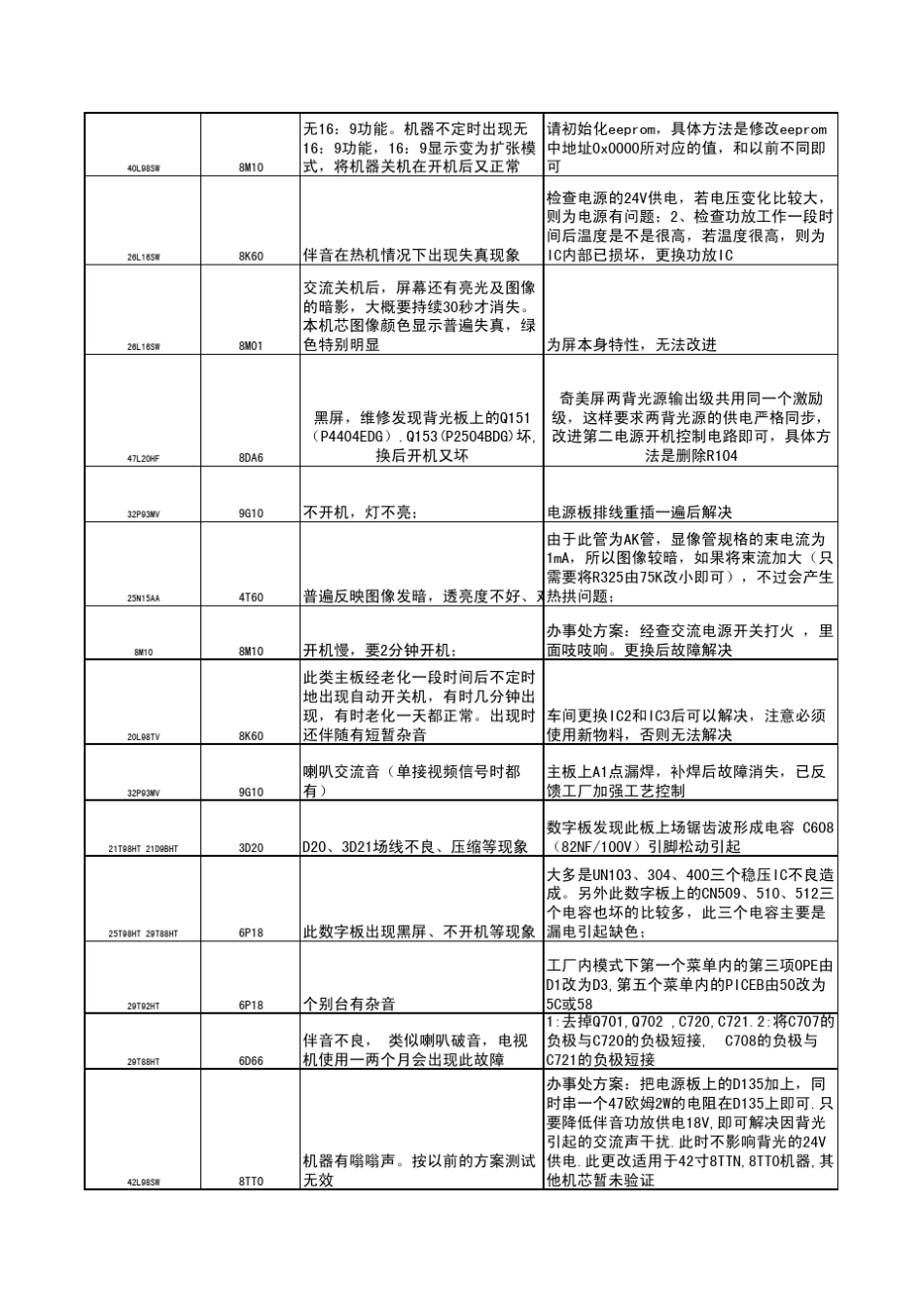 创维彩电常见故障检修以及维修技改_第3页