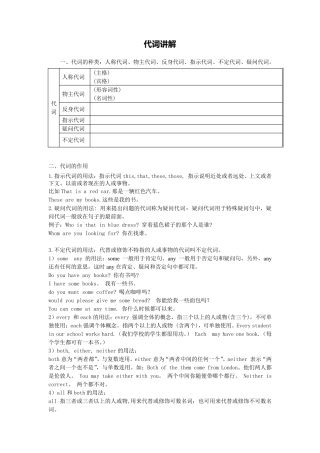 初一代词讲解