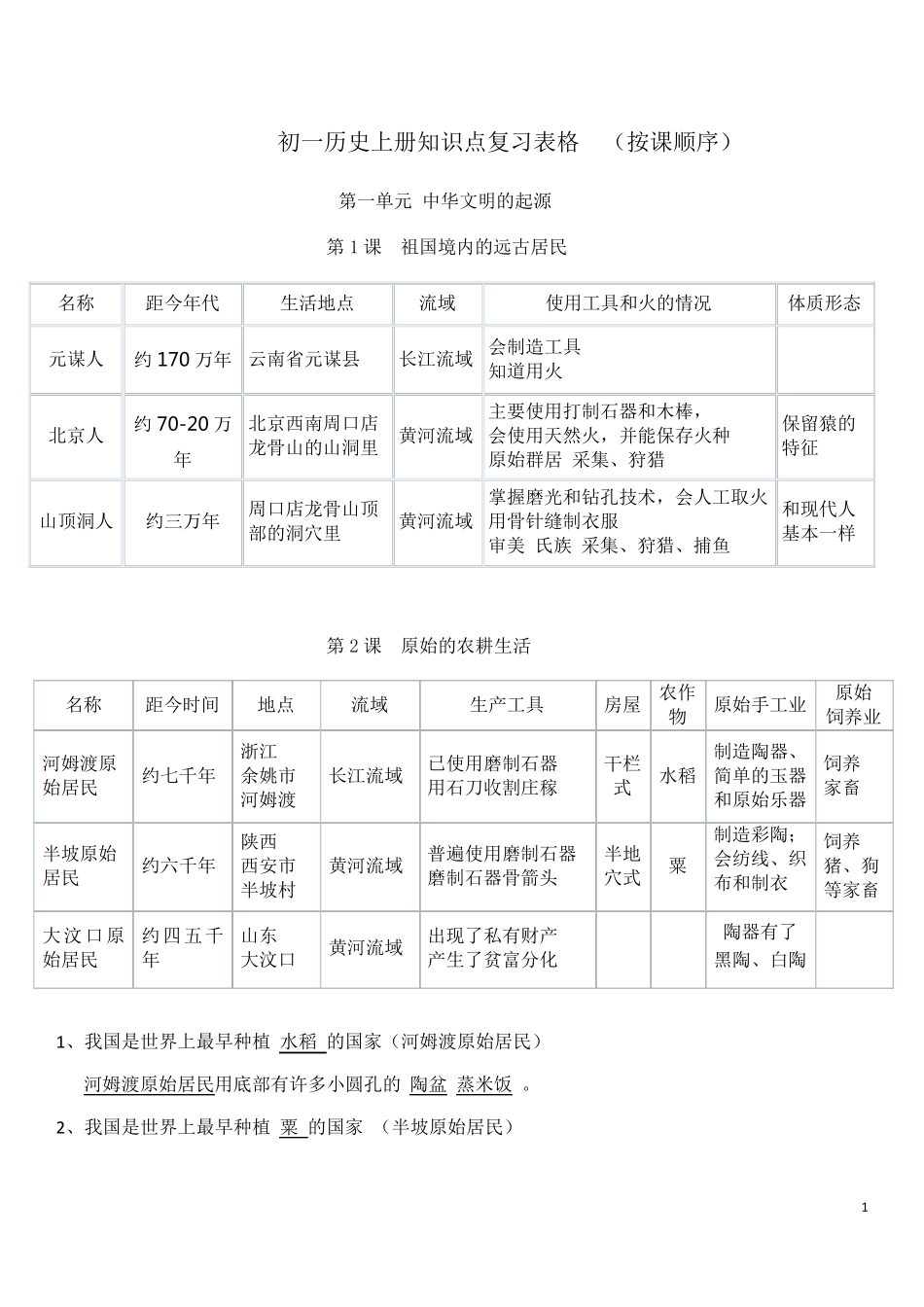 初一历史上册知识点复习表格(按课顺序)_第1页