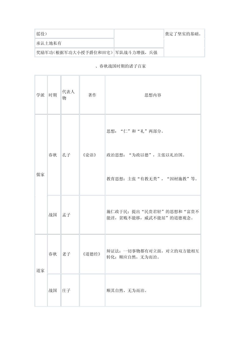 初一历史上册知识点复习表格_第2页