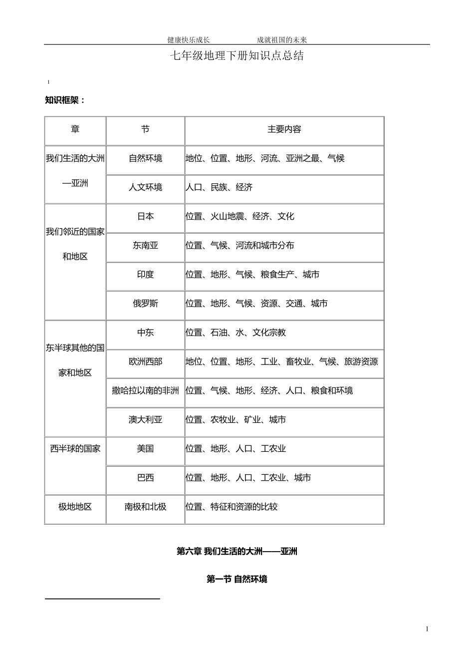 初一地理下册知识点总结_第1页