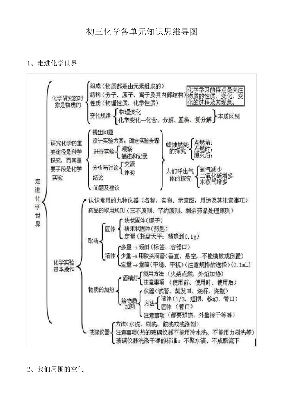 初三化学各单元知识思维导图_第1页