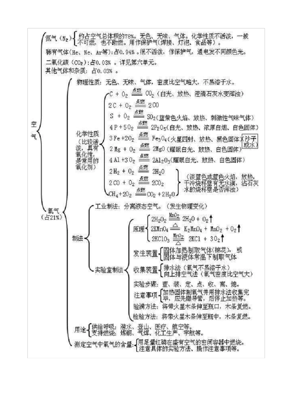 初三化学各单元知识思维导图_第2页