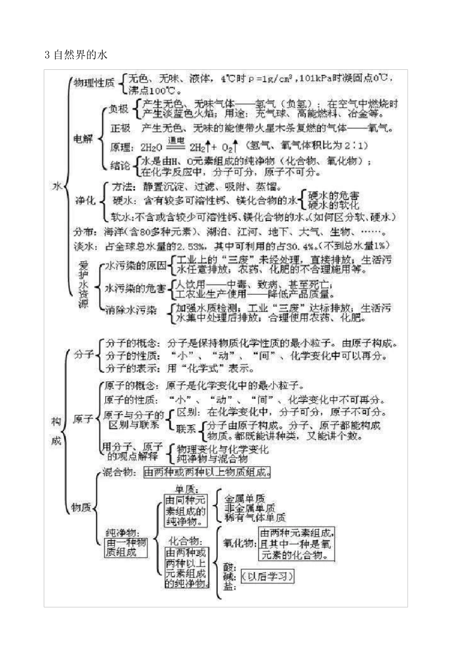 初三化学各单元知识思维导图_第3页