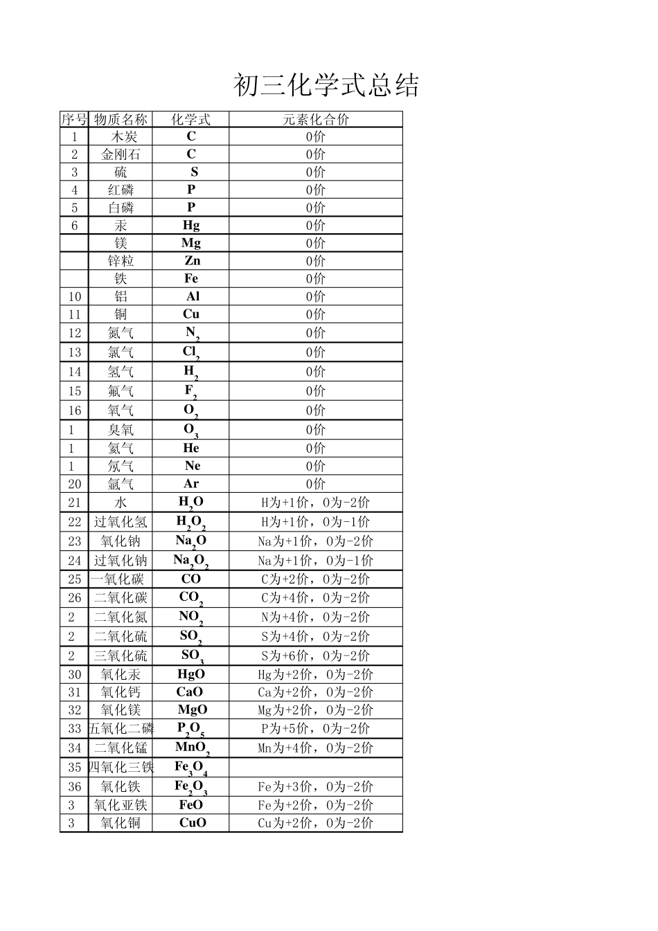初三化学式总结_第1页