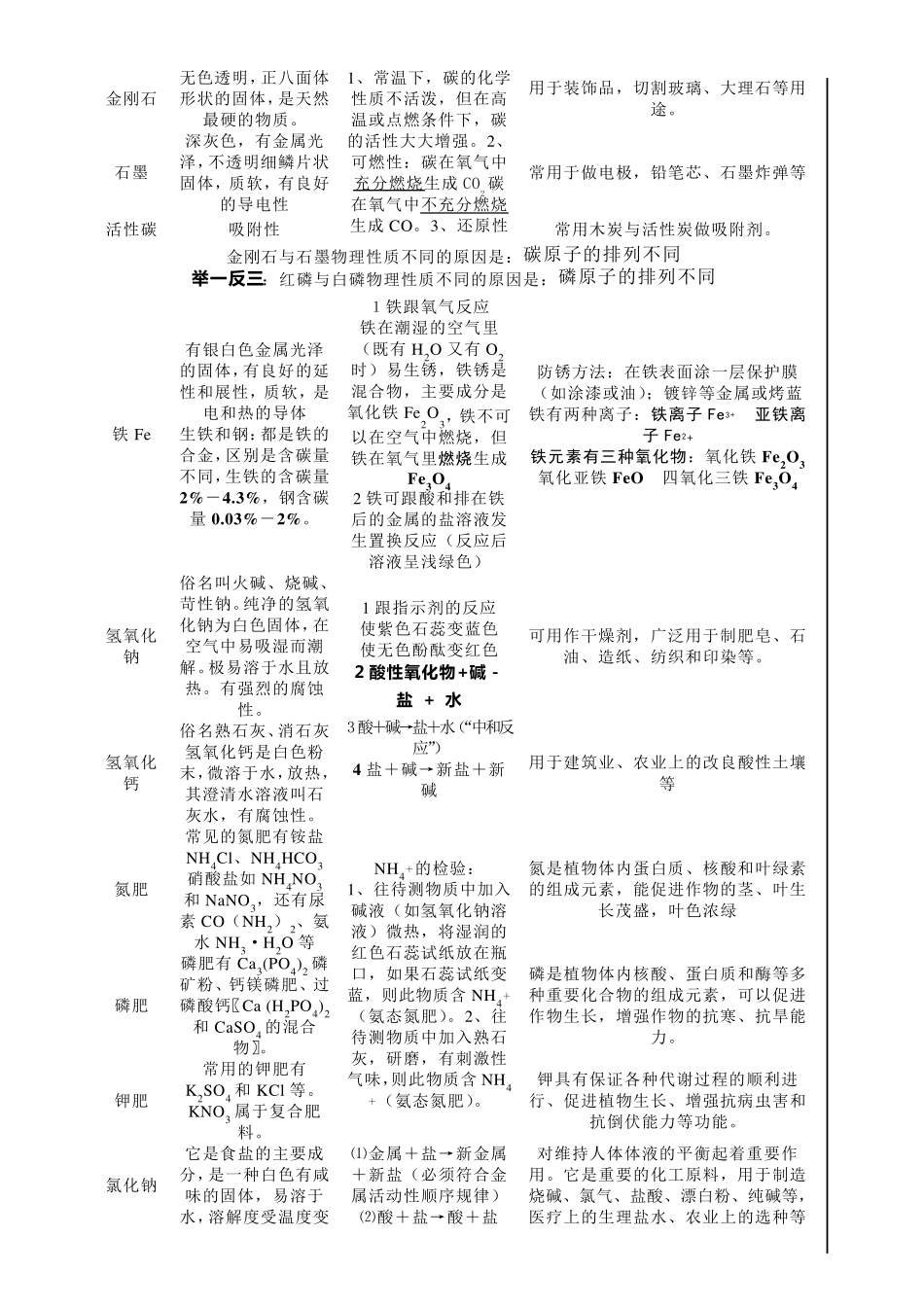 初三化学常见物质的性质和用途_第2页