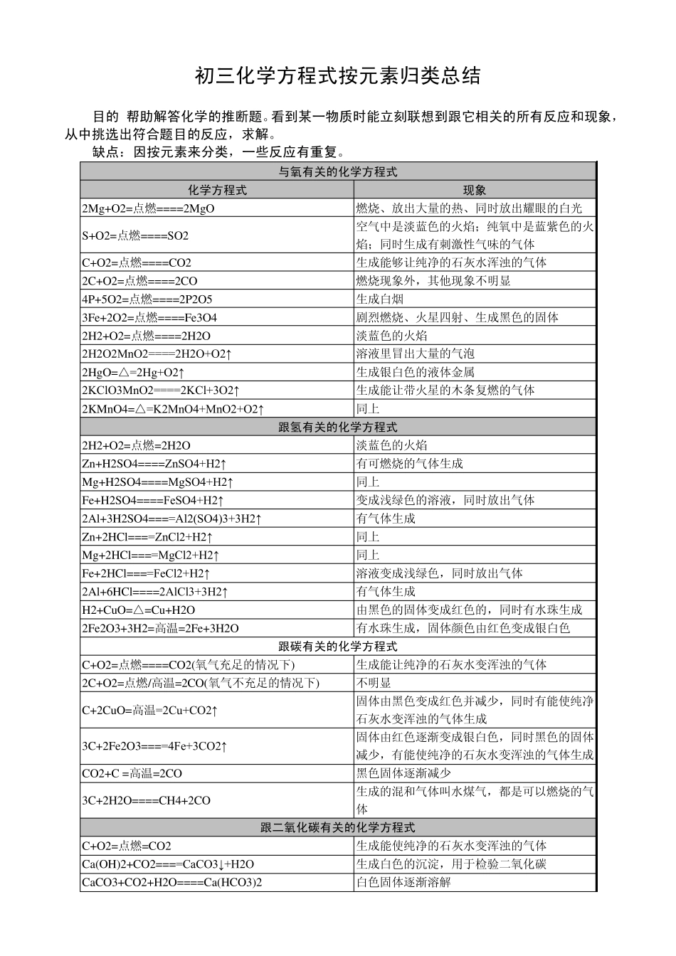 初三化学方程式及现象总结(完美排版)_第1页