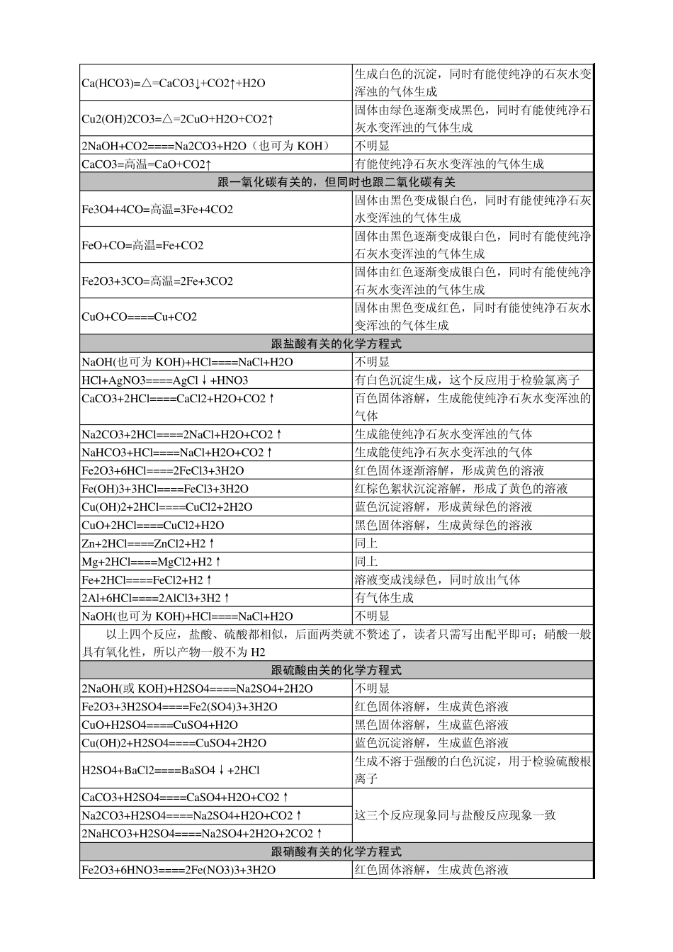 初三化学方程式及现象总结(完美排版)_第2页