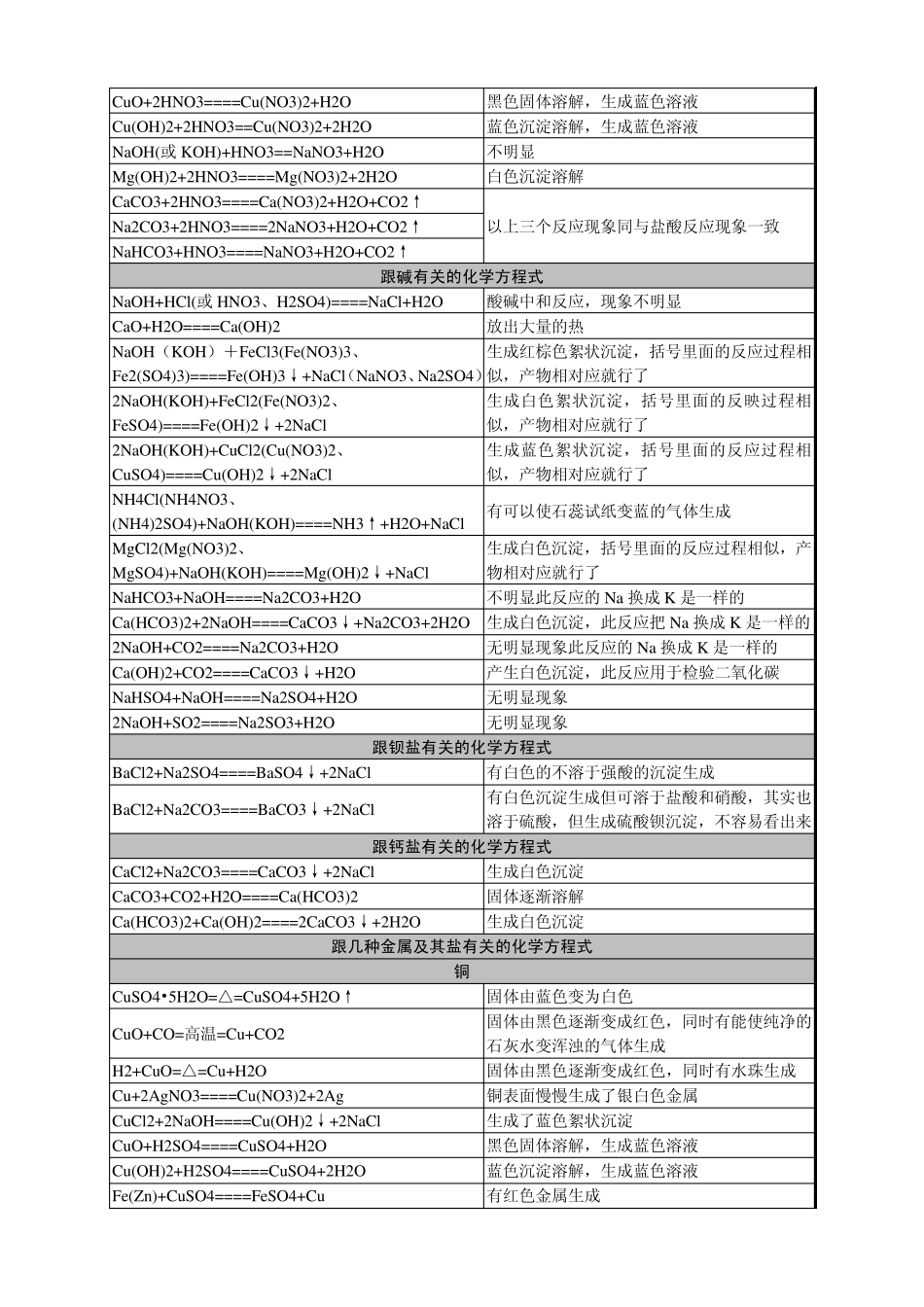 初三化学方程式及现象总结(完美排版)_第3页